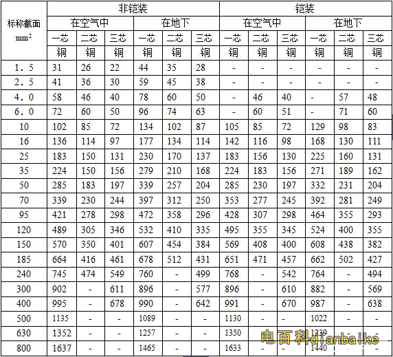 0.6/1kv-1.8/3kv多芯YJV，YJLV，YJY，YJV22，YJV32電纜載流量對照表