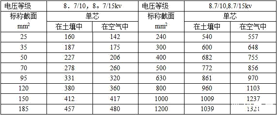 8.7/10kv，8.7/15kv單芯YJV,YJY,YJV22銅纜載流量對照表和鋁芯載流量對照表
