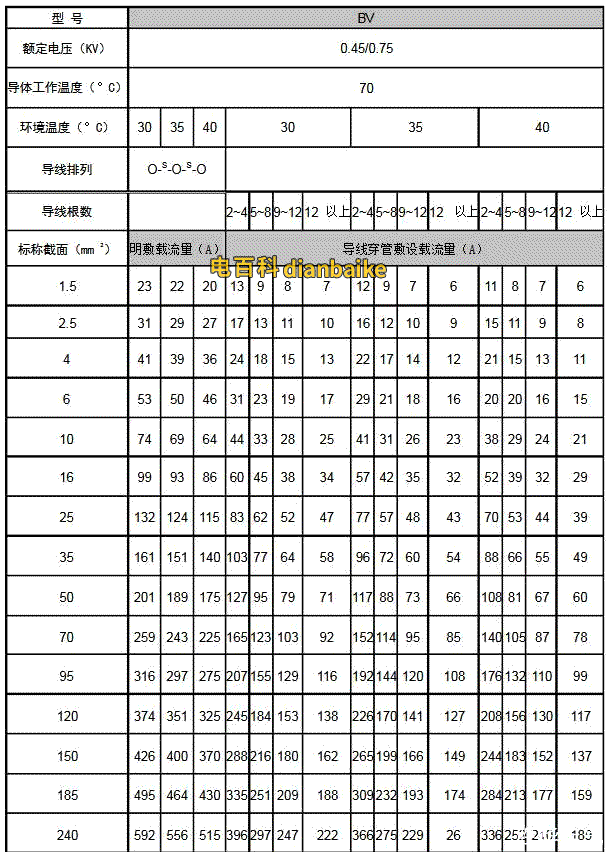 bv線載流量表