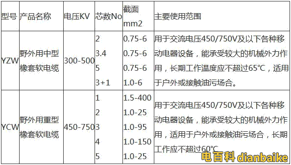 yzw是什么電纜、yzw電纜圖片和型號規格及是否符合國家標準？