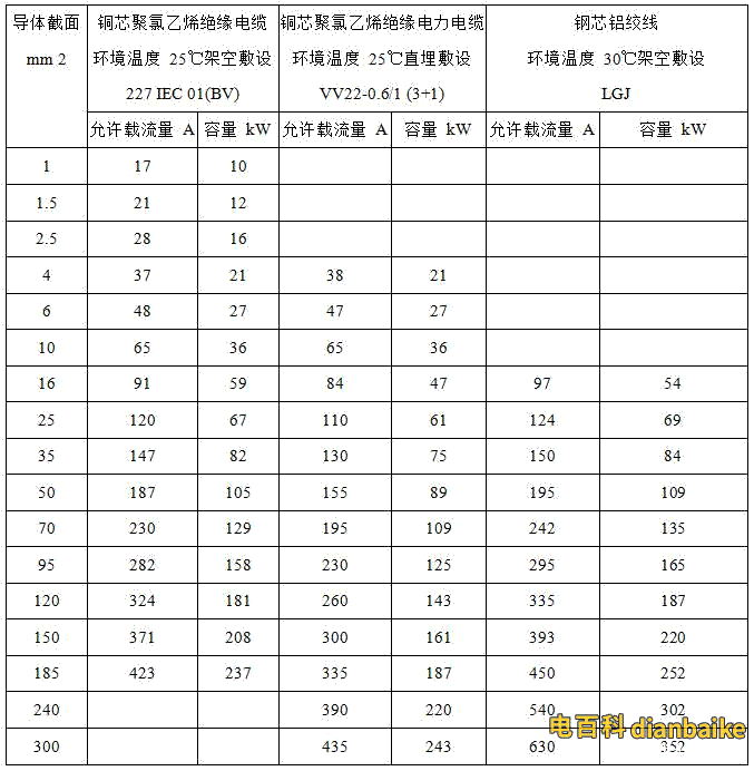 電線電纜規格的選用表