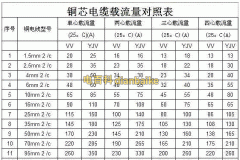 70平方毫米銅芯電纜線最大能承受多少載流量？70平方電纜帶