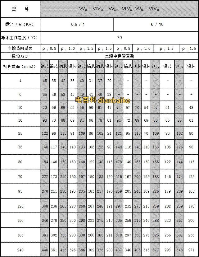 VV、VV22、VV32電纜載流量對照表