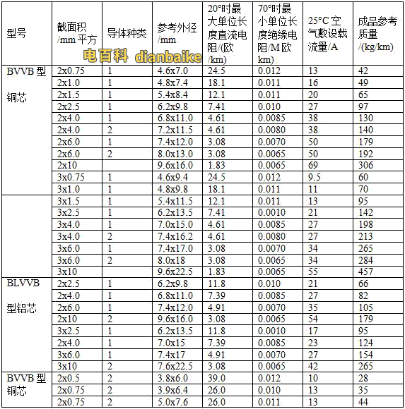 BVVB、BLVVB、RVVB電線型號外徑尺寸對照表