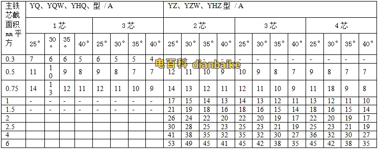 橡套軟電纜的載流量（450V/750V及以下橡膠絕緣電力電纜YQ、YQW、YHQ、YC、YCW、YHC型號的載流量）
