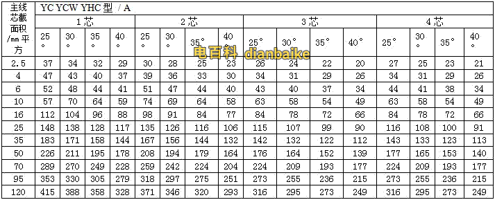 橡套軟電纜的載流量（450V/750V及以下橡膠絕緣電力電纜YQ、YQW、YHQ、YC、YCW、YHC型號的載流量）