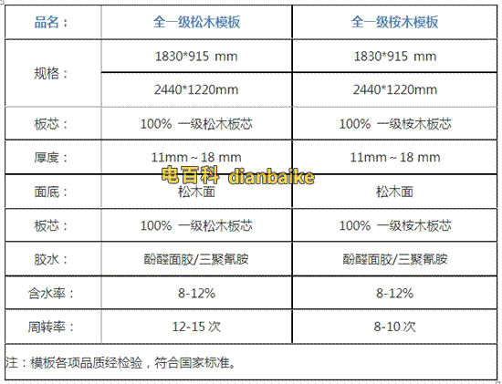 建筑模板參數表
