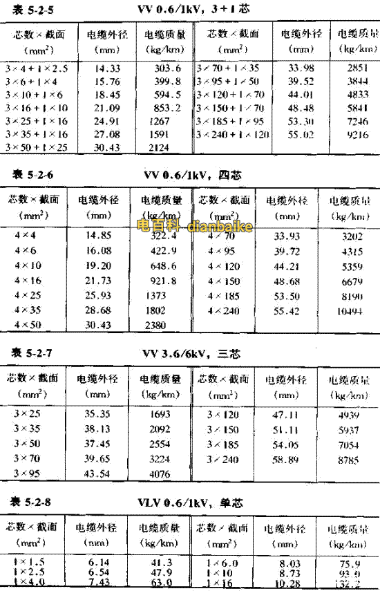 VV電纜直徑對照表，額定電壓0.6/1kv-VV。