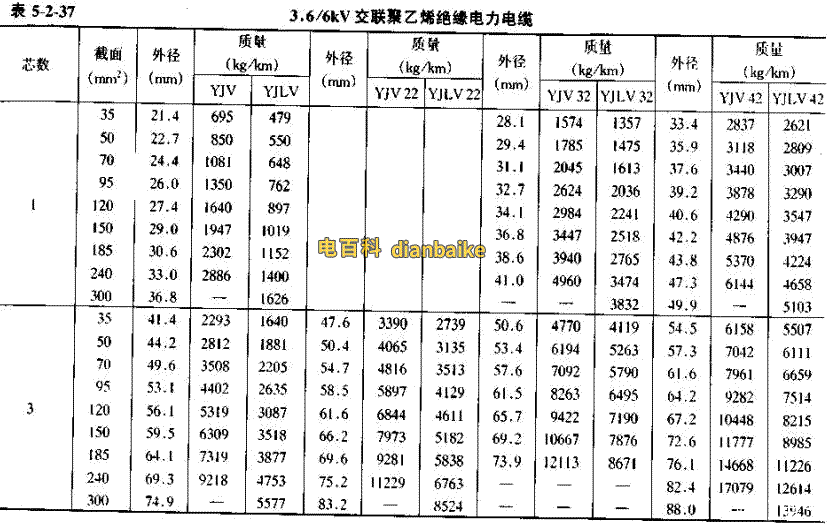 YJV電纜直徑對照表，YJLV電纜直徑對照表