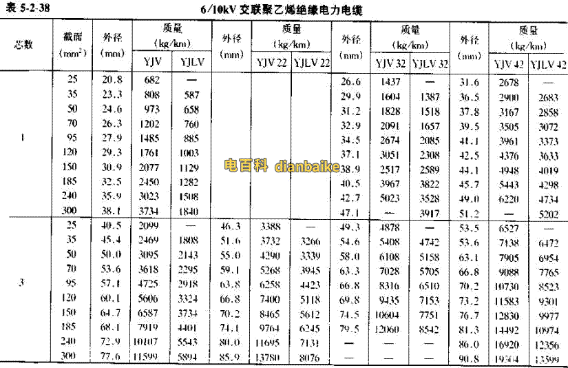 YJV電纜直徑對照表，YJLV電纜直徑對照表