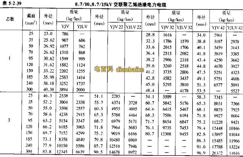 YJV22電纜直徑對照表，YJLV22電纜直徑對照表