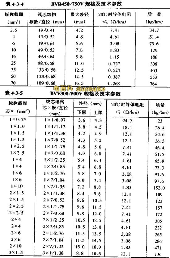 BVR電纜線直徑對照表