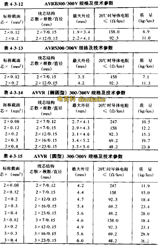 AVRB/AVRS/AVVR電線直徑對照表