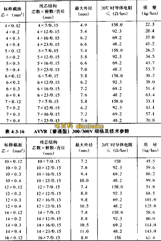 AVRB/AVRS/AVVR電線直徑對照表