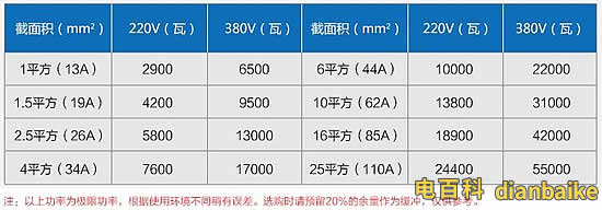 4平方銅線帶多少千瓦？380V下4平方帶多少？電纜線最大功率計算