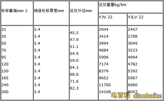 yjv22電纜技術參數表截面外徑和重量等。