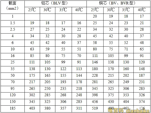 BV、BVR聚氯乙烯絕緣電線明敷的載流量表