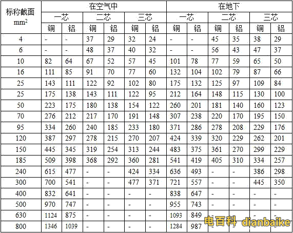 VV22、VLV22電纜載流量表