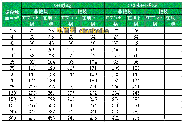 3+1、3+2、4+1、4芯、5芯YJV、YJY、YJLV、YJLY[包括鋼帶鎧裝]電纜載流量：