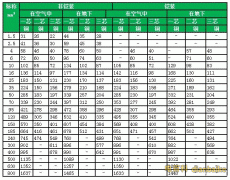 各種導線載流量大全、最新導線載流