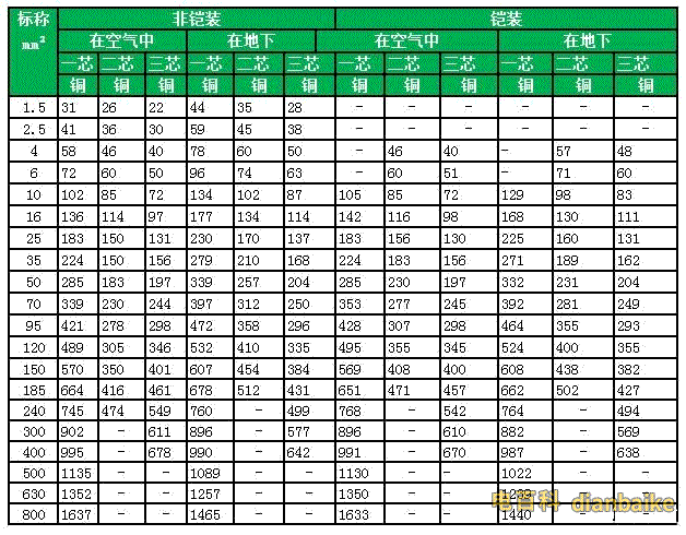 電纜載流量