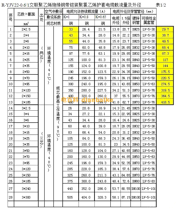 yjv22電纜的載流量