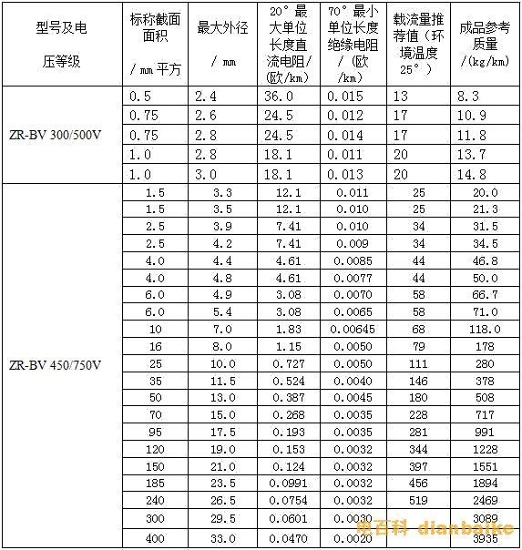 BV、BVR阻燃系列電線電纜外徑對照表