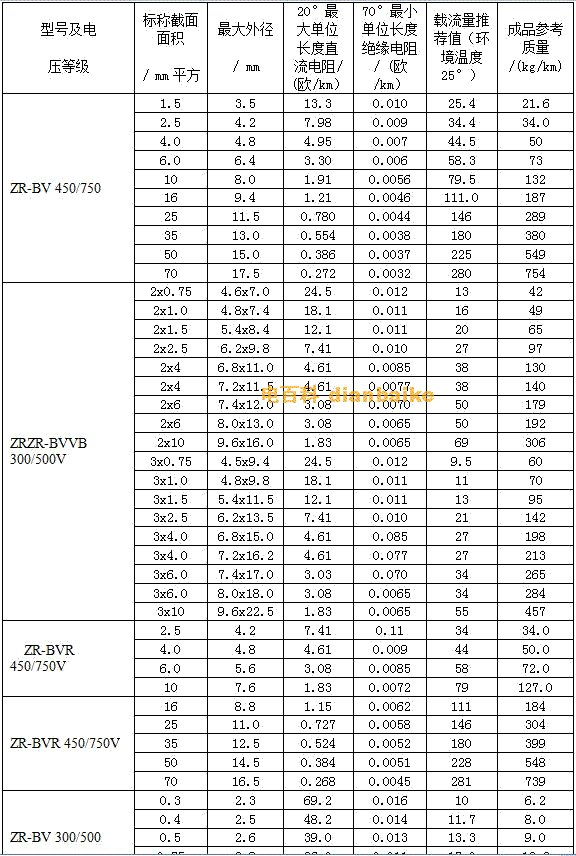 BV、BVR阻燃系列電線電纜外徑對照表