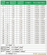 2.5平方、4平方、6平方BV電線直徑允許偏差標準表（國標）