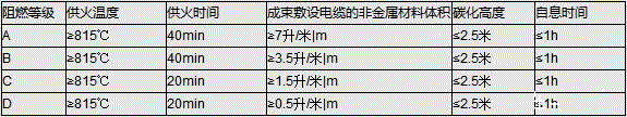 輻照電纜阻燃等級