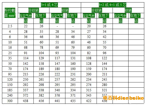 3+1或4芯和3+2或4+1或5芯YJV非鎧裝電纜載流量表、YJV22鎧裝電纜載流量表（電壓0.6/1kv-1.8/3kv）