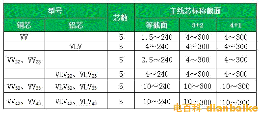 VV五芯電纜生產規格芯數和截面參數表