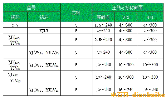 YJV五芯電纜規格生產芯數和截面參數表