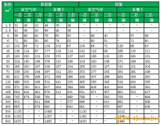 低壓電線電纜型號規格、0.6/1kv低壓電纜載流量表及低壓電纜
