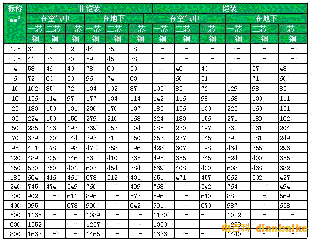 電纜載流量
