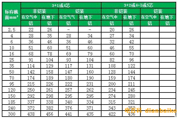 3+1、3+2、4+1、4芯、5芯YJV、YJY、YJLV、YJLY[包括鋼帶鎧裝]電纜載流量：