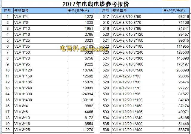 2017年電線電纜價格表