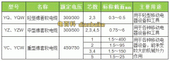 橡套電纜yc國標型號及ycw是什么意思？橡套電纜yc和yz的區別