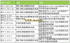 礦用橡套軟電纜規格型號和價格及礦用橡套軟電纜載流量一覽