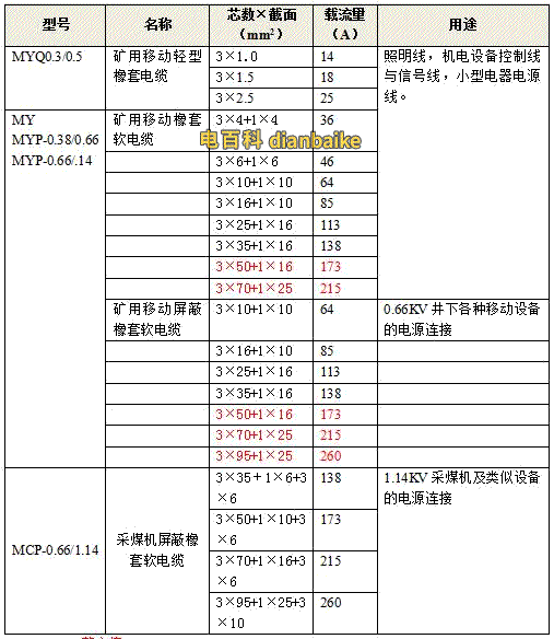 MY礦用電纜載流量對照表