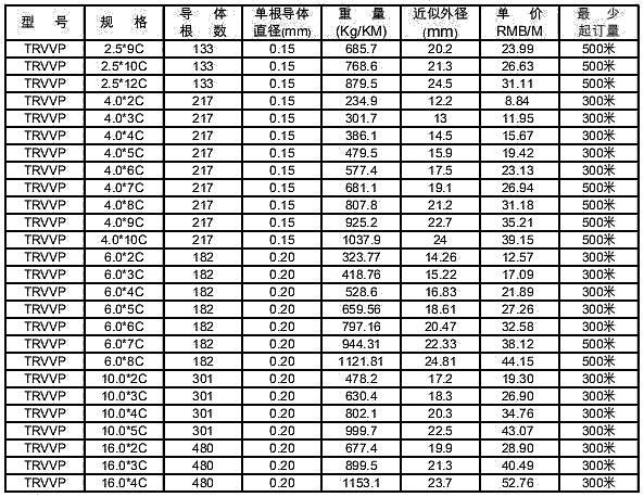 trvvp拖鏈電纜價格