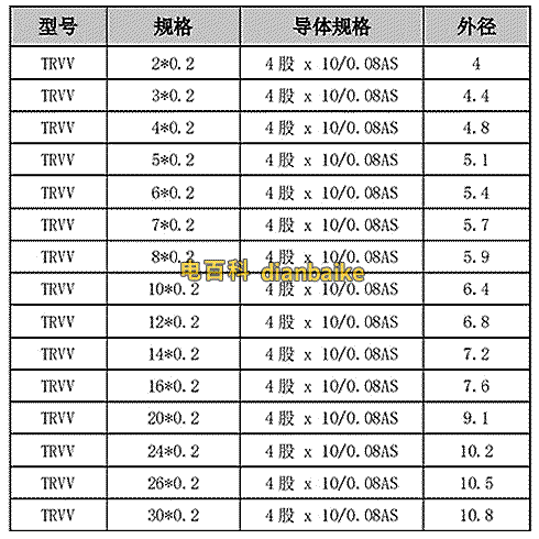 trvv拖鏈電纜技術參數