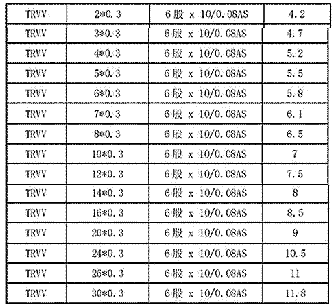 trvv拖鏈電纜技術參數