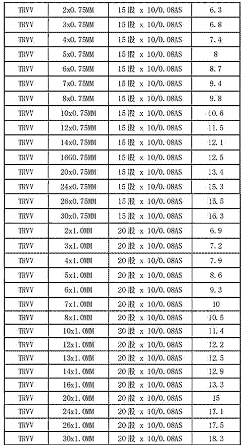 trvv拖鏈電纜技術參數