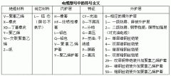常用電線電纜型號大全及識別方法,常用電線電纜規格型號一