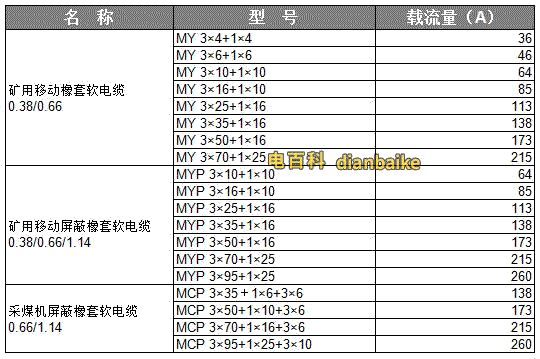 MY電纜載流量表和MYP電纜載流量表