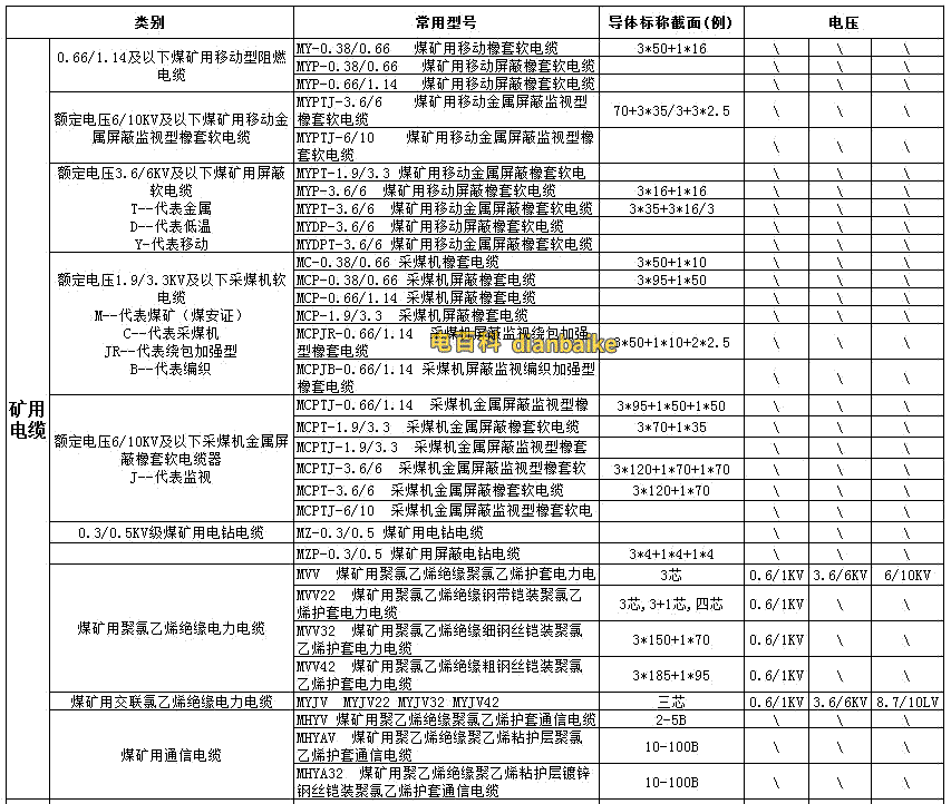 礦用橡套電纜型號對照表大全圖