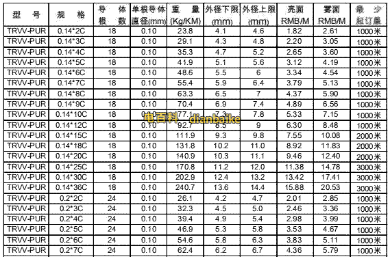 聚氨酯拖鏈電纜價格表