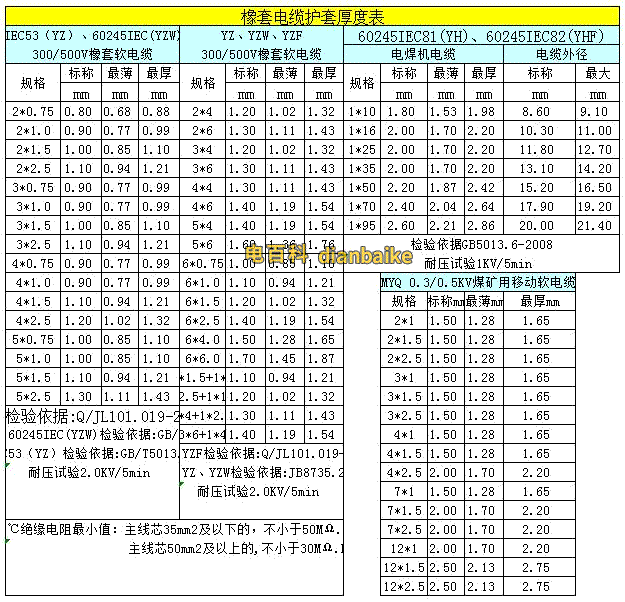 YZ、YZW和YH電焊機電纜護套厚度表