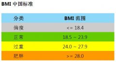 最新男女標準體重表，標準體重怎么